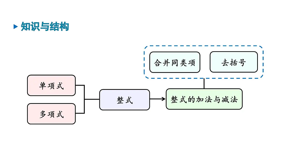 青岛版(2024)七年级数学上册 第4章 整式的加法与减法 小结 (课件)第3页