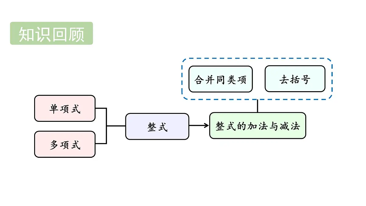 青岛版(2024)七年级数学上册 5.1 认识方程 (课件)第3页