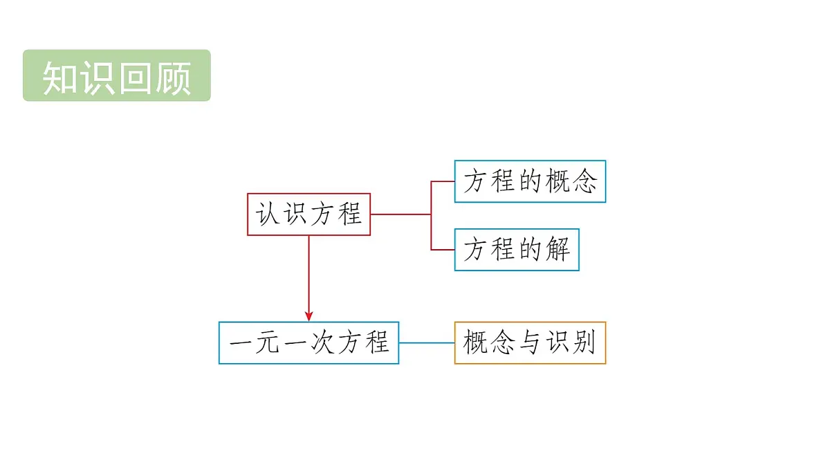 青岛版(2024)七年级数学上册 5.2 等式的基本性质 (课件)第2页