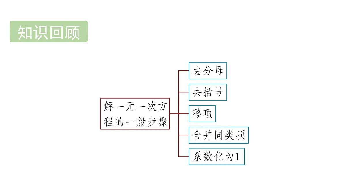 青岛版(2024)七年级数学上册 5.4 一元一次方程与实际问题 (课件)第2页
