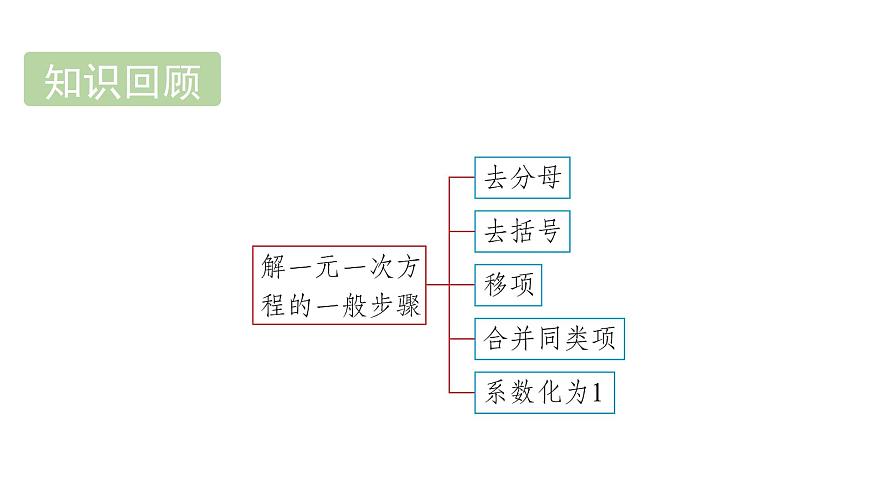 青島版(2024)七年級數(shù)學(xué)上冊 5.4 一元一次方程與實際問題 (課件)第2頁