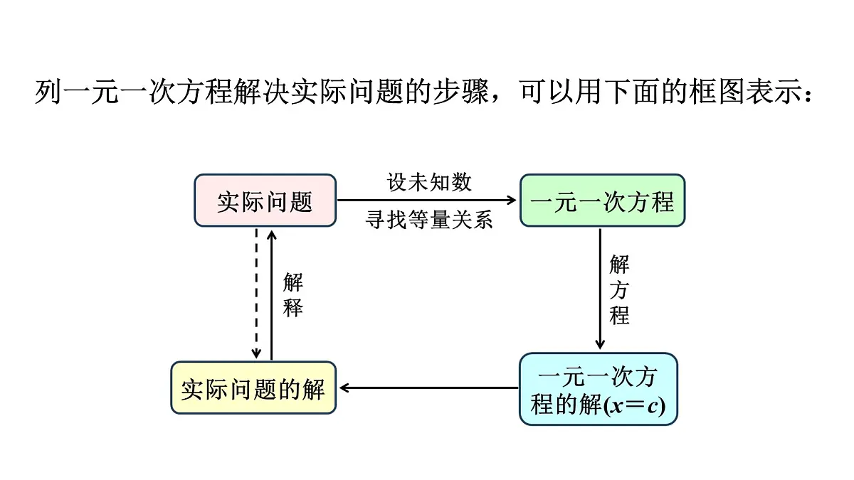 青岛版(2024)七年级数学上册 5.4 一元一次方程与实际问题 (课件)第8页
