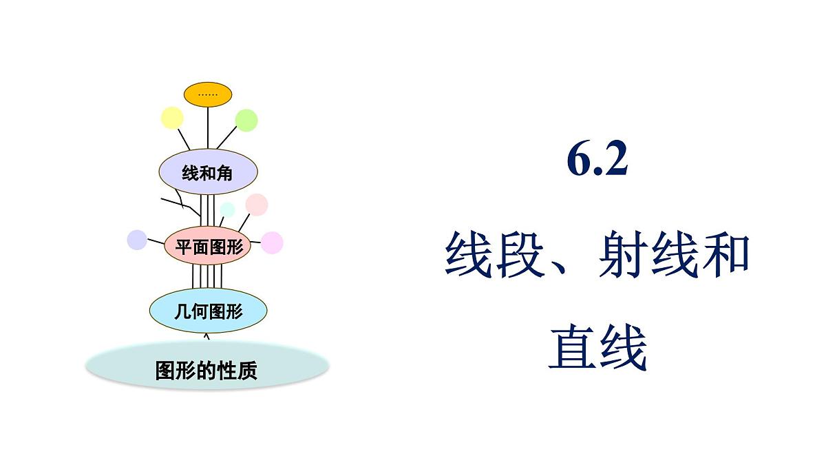 青岛版(2024)七年级数学上册 6.2 线段、射线和直线 (课件)第1页