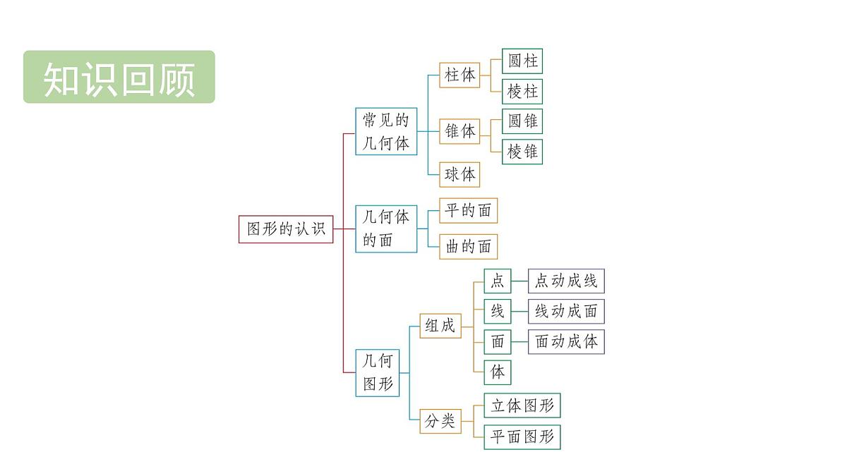 青岛版(2024)七年级数学上册 6.2 线段、射线和直线 (课件)第2页