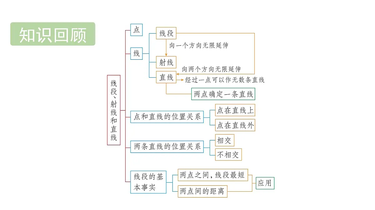 青岛版(2024)七年级数学上册 6.3 线段的比较与运算 (课件)第2页