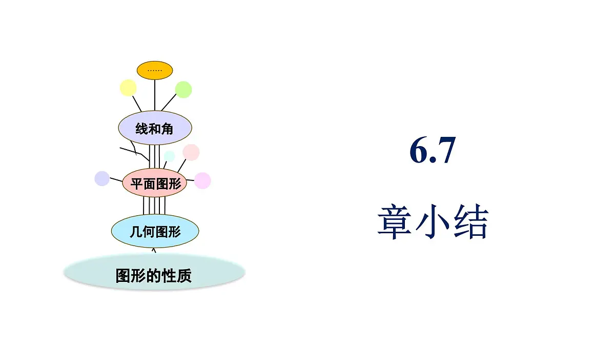 青岛版(2024)七年级数学上册 第6章 基本的几何图形 小结 (课件)第1页