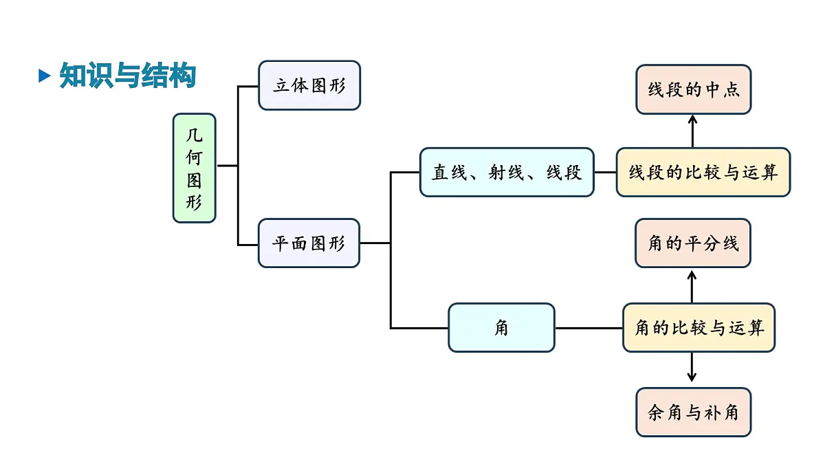青岛版(2024)七年级数学上册 第6章 基本的几何图形 小结 (课件)第3页