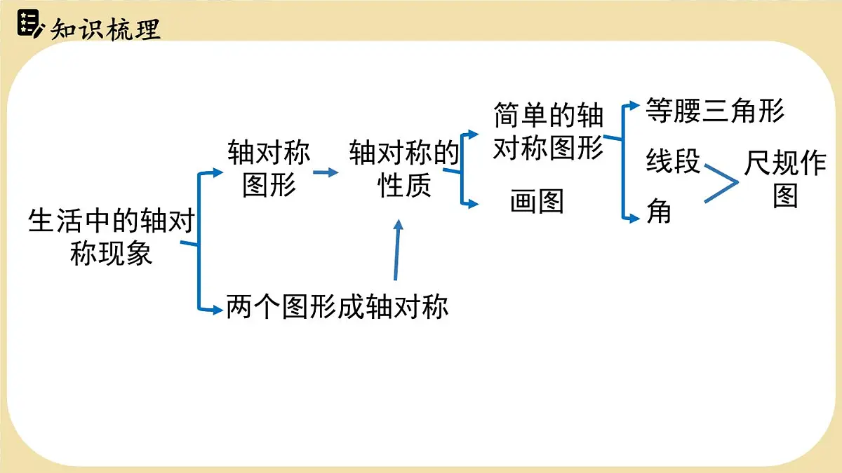 第五章 图形的轴对称 回顾与思考 课件 2024-2025学年北师大版数学七年级下册第3页