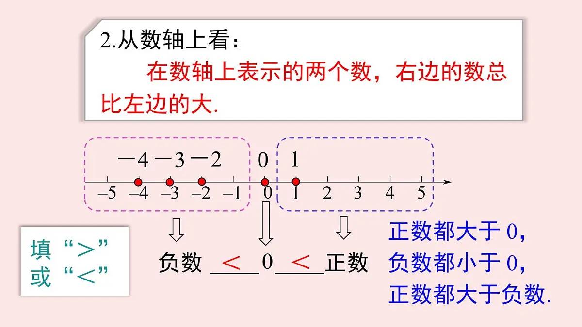 华师大版数学(2024)七年级上册 1.2.2 在数轴上比较有理数的大小 课件第6页