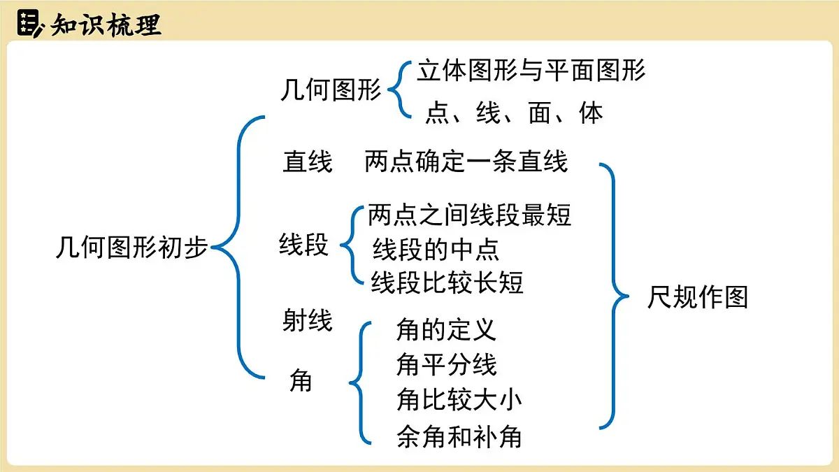 【暑假提前学】2025年秋人教版数学七年级上册教学课件 第六章几何图形初步章末小结课第2页
