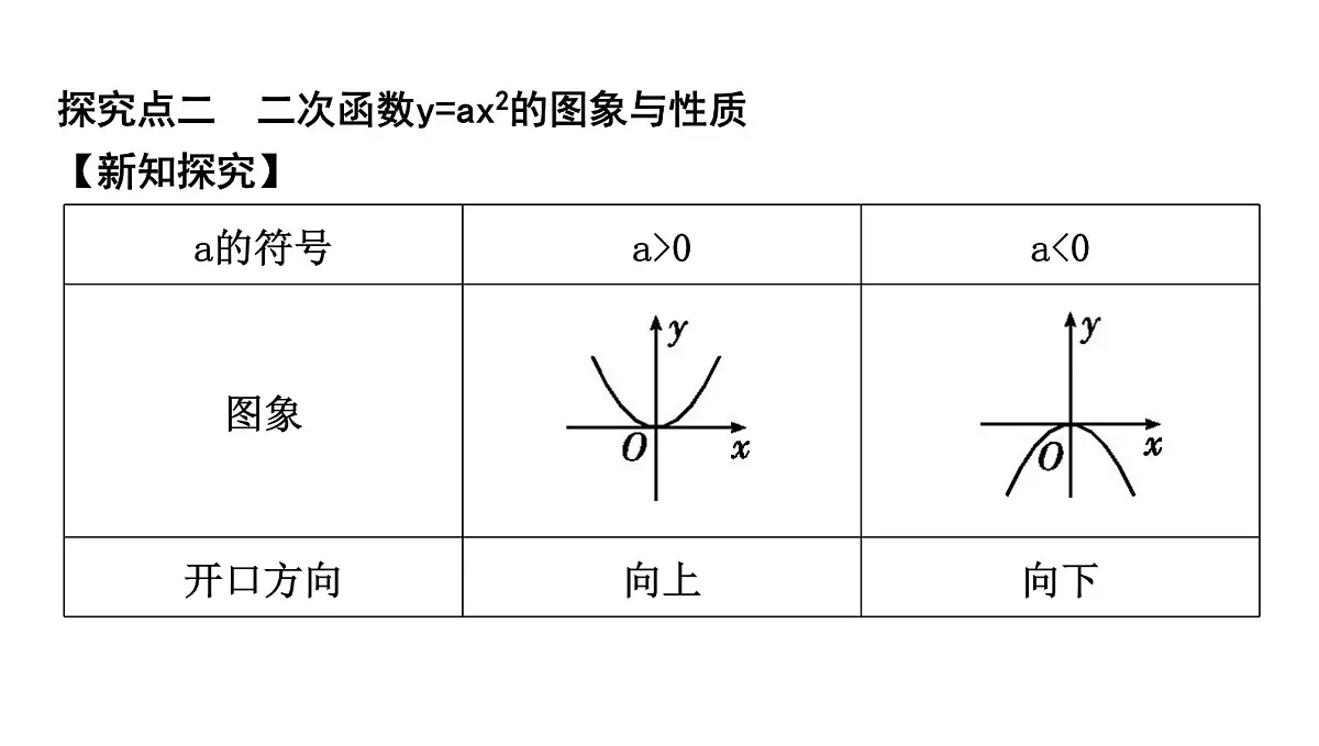 北师版九下数学2.2.1 二次函数y=ax2的图象与性质【课件】第6页