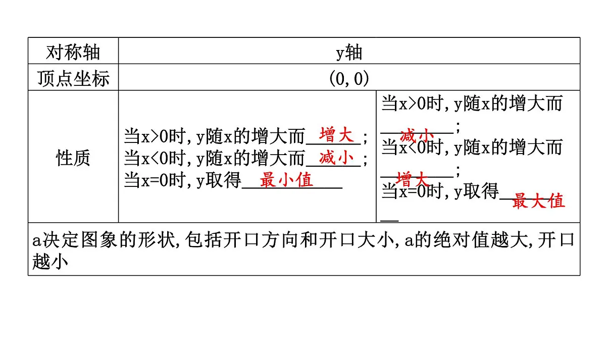 北师版九下数学2.2.1 二次函数y=ax2的图象与性质【课件】第7页