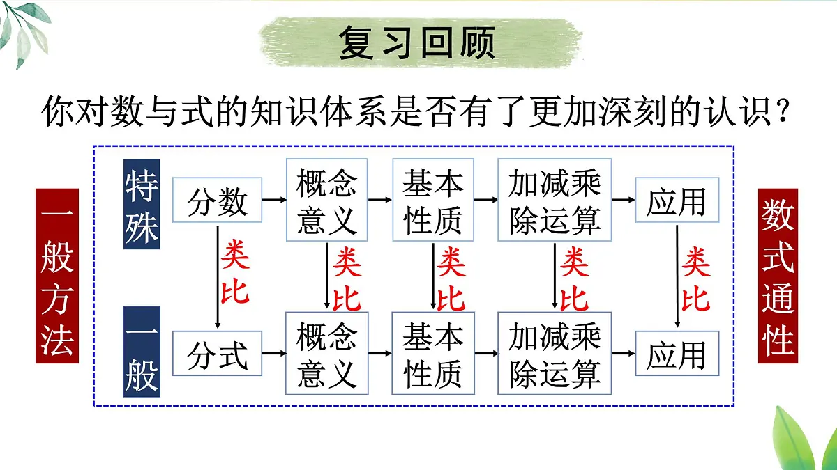 18.1.2.1 分式的基本性质(课件)2025-2026学年人教版八年级数学上册第3页