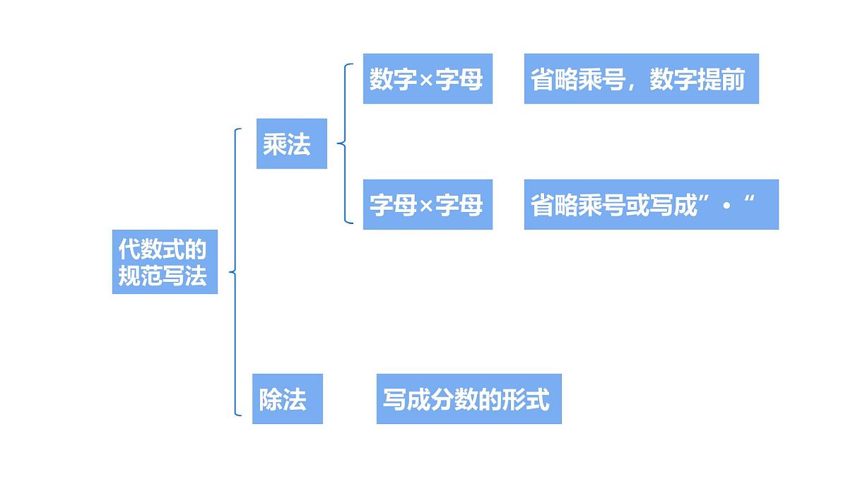 2.1 代数式的概念和列代数式 课件 2025-2026学年湘教版数学七年级上册第6页