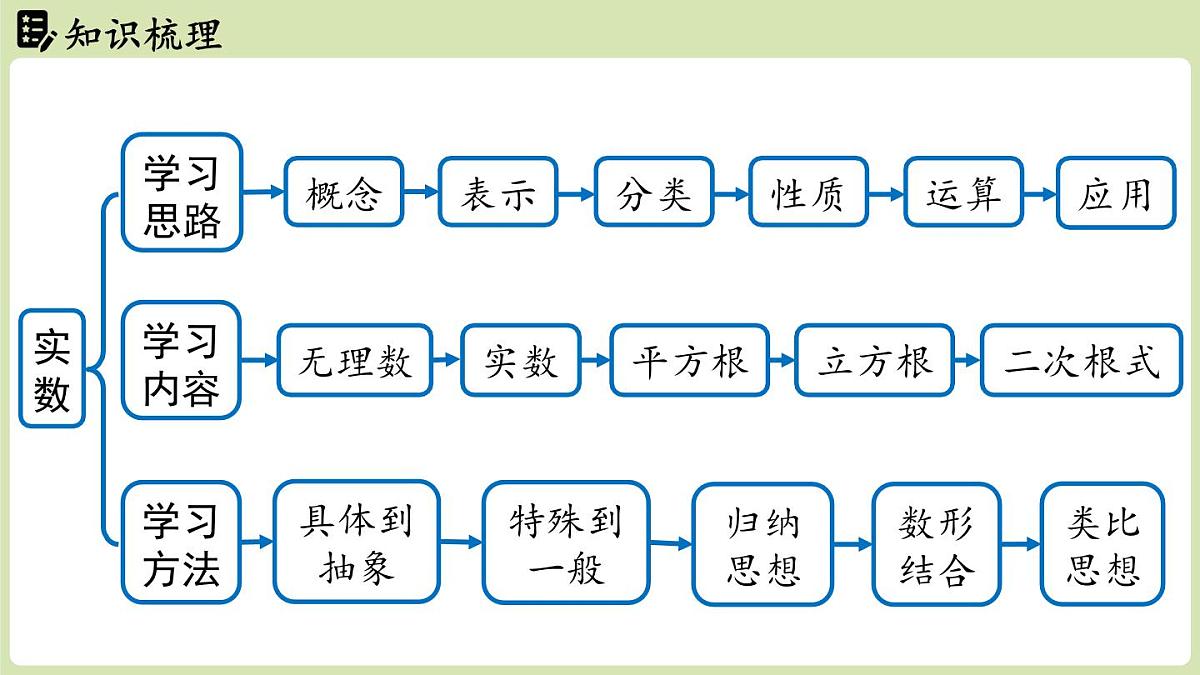 第2章 实数章末小结(课件)2025-2026学年度北师大版数学八年级上册第2页