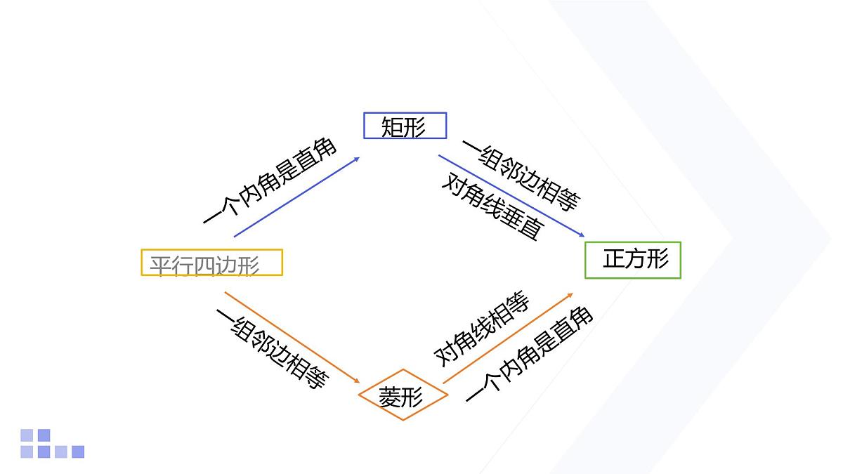 1.3 正方形的性质与判定 第2课时 北师大版数学九年级上册课件第6页