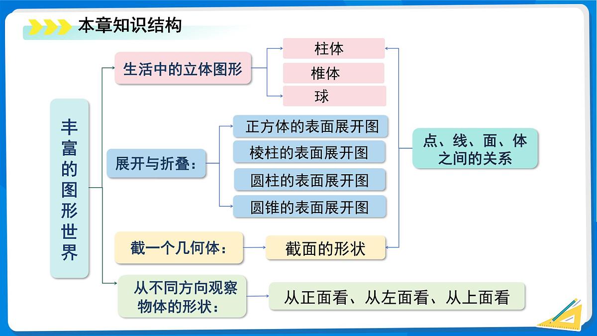 第一章 丰富的图形世界 单元复习 课件 数学北师大版(2024)新课标七年级上册第2页