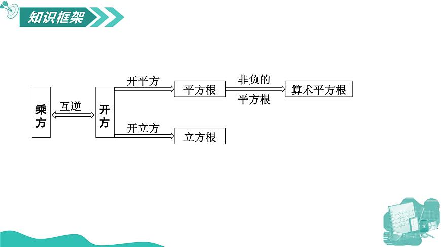 新華師大版初中數(shù)學(xué)八年級上冊 10.1.2算數(shù)平方根 課件第3頁