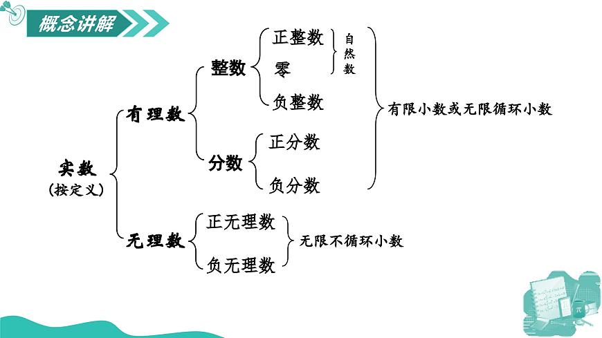 新華師大版初中數(shù)學(xué)八年級(jí)上冊(cè) 10.2.2 實(shí)數(shù) 課件第5頁(yè)