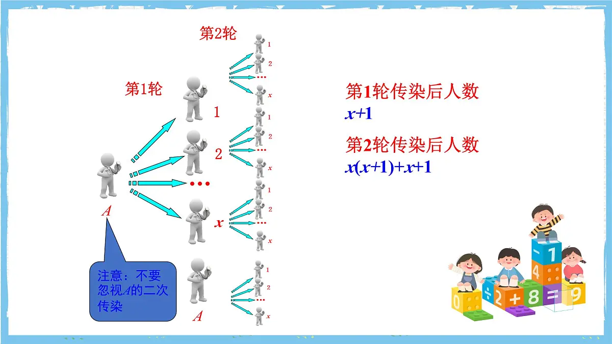 人教版数学九上 21.3.1《用一元二次方程解决传播问题》课件第5页