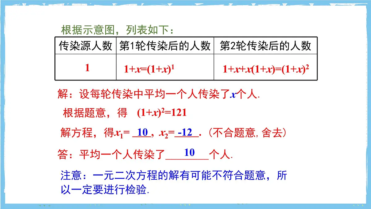 人教版数学九上 21.3.1《用一元二次方程解决传播问题》课件第6页
