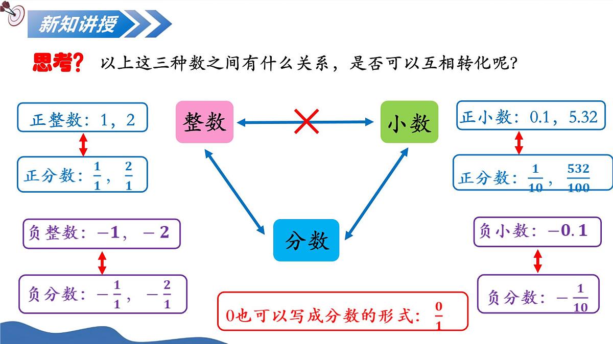 1.2.1有理数的概念(培优教学课件)数学人教版2024七年级上册第7页