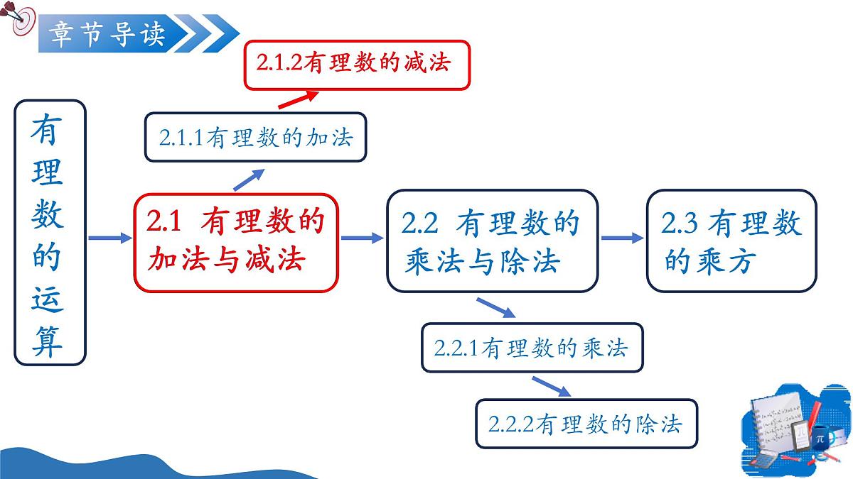 2.1.2有理数的减法(第1课时)(培优教学课件)数学人教版2024七年级上册第2页