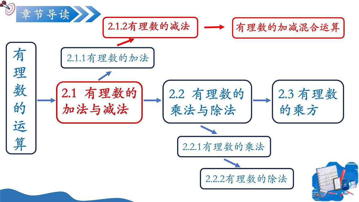 2.1.2有理数的减法(第2课时)(培优教学课件)数学人教版2024七年级上册第2页