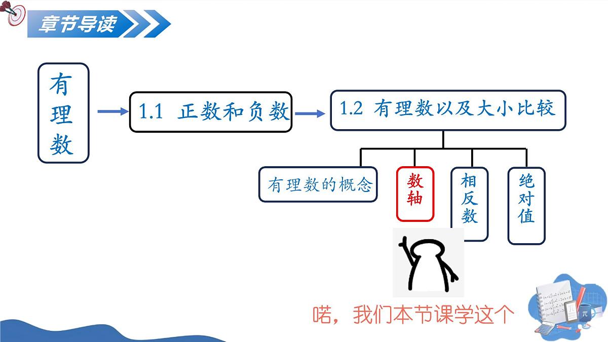 1.2.2数轴(培优教学课件)数学人教版2024七年级上册第2页