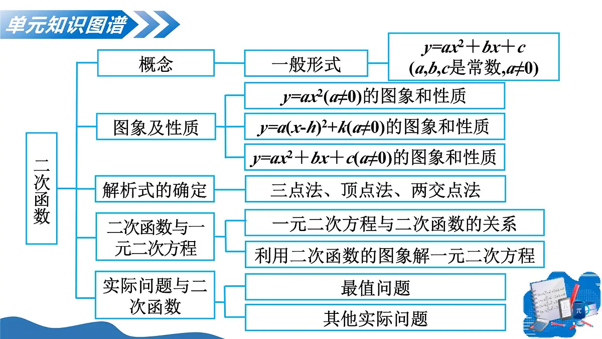 第二十二章 二次函数(复习课件)-2025-2026学年九年级数学上册(人教版)第4页