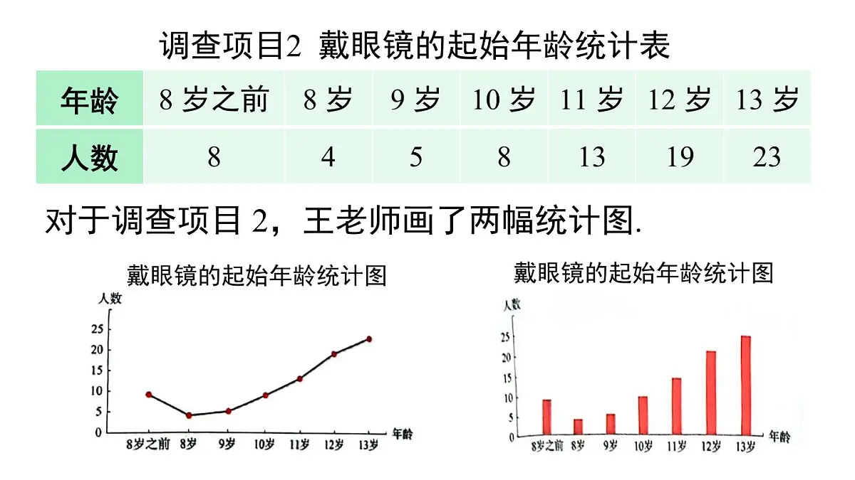 2025年沪科版七年级数学上册 5.3 用统计图描述数据(课件)第5页