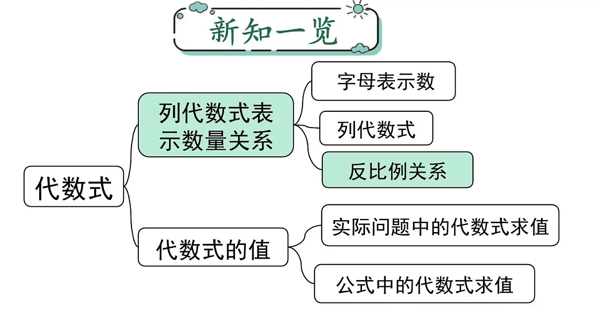 2025年人教版七年级数学上册 3.1 第3课时 反比例关系(课件)第1页