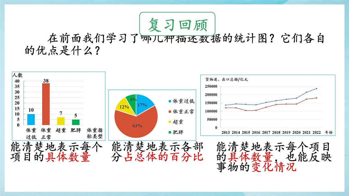 沪科版(2024)数学七年级上册 5.3用统计图描述数据课件第2页