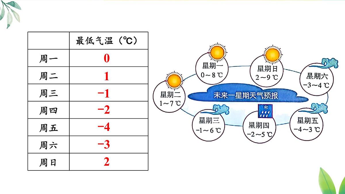 2025年秋人教七年级数学上册1.2.5 有理数的大小比较(课件)第5页