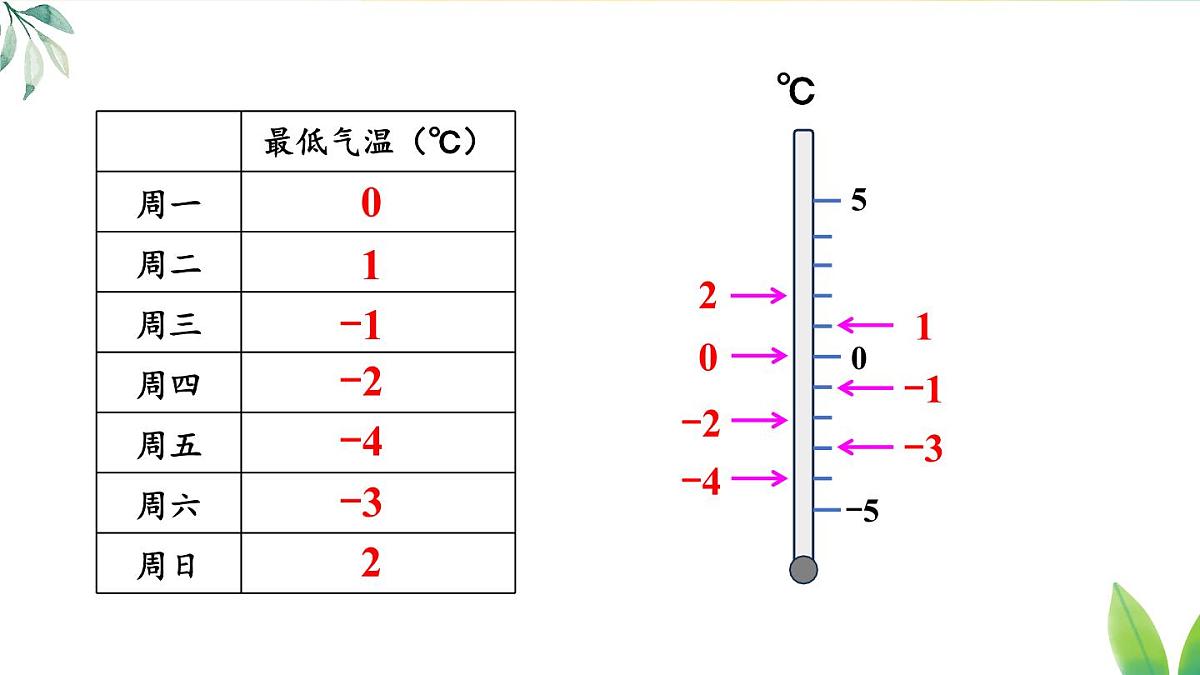 2025年秋人教七年级数学上册1.2.5 有理数的大小比较(课件)第6页