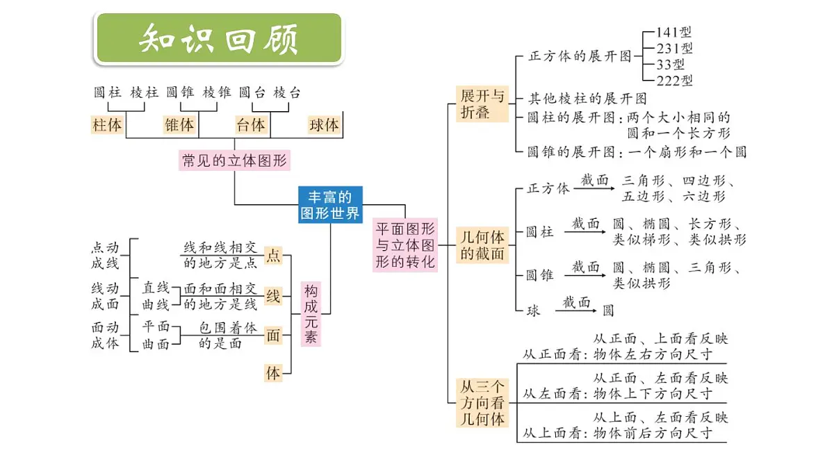 2025年秋新北师大七年级数学上册 第一章 丰富的图形世界 章末复习(课件)第2页