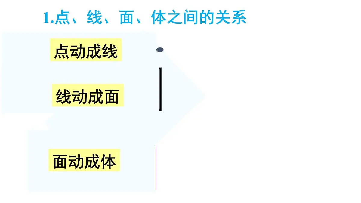 2025年秋新北师大七年级数学上册 第一章 丰富的图形世界 章末复习(课件)第3页