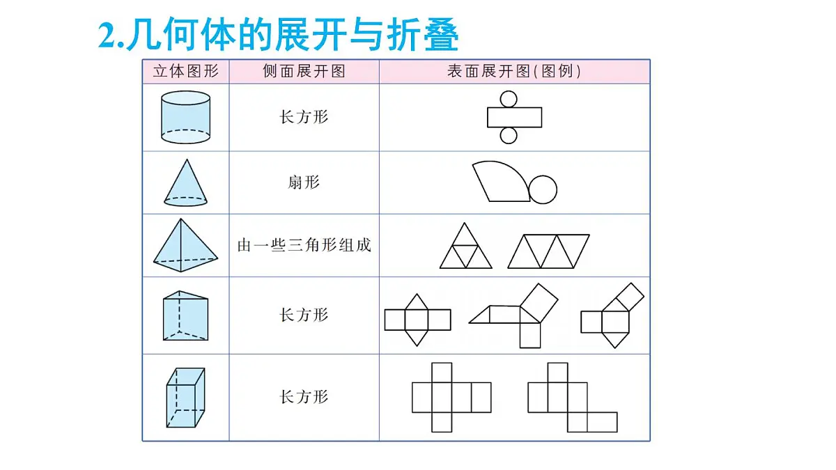 2025年秋新北师大七年级数学上册 第一章 丰富的图形世界 章末复习(课件)第5页