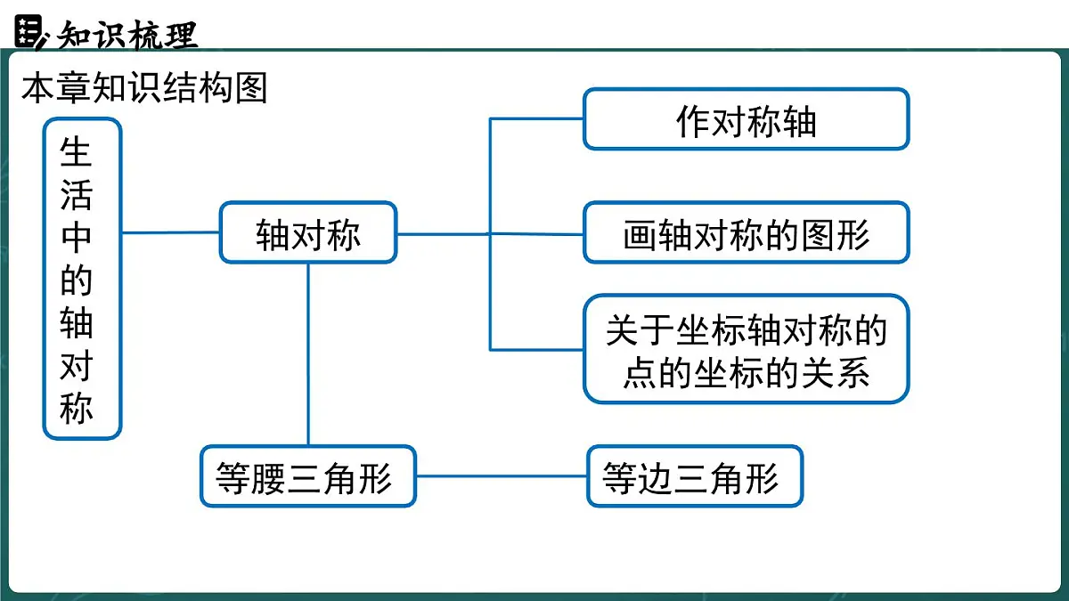 人教版(2024)八年级数学上册 第十五章 轴对称 章末小结(课件)第2页