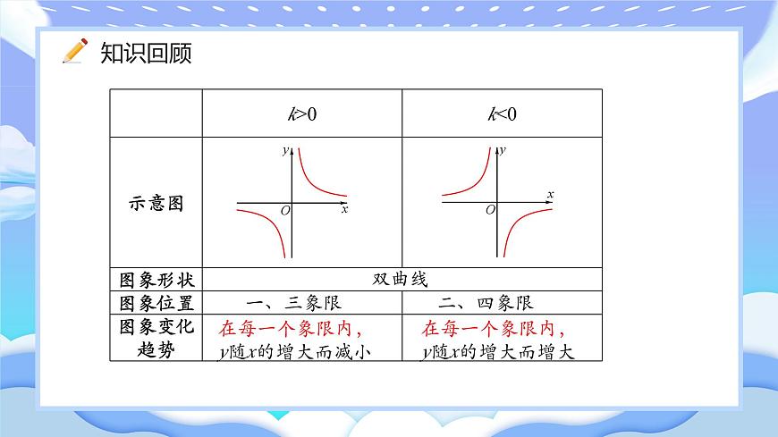 人教版九年級下冊反比例函數(shù)的圖象與性質(zhì)第二課時課件第2頁