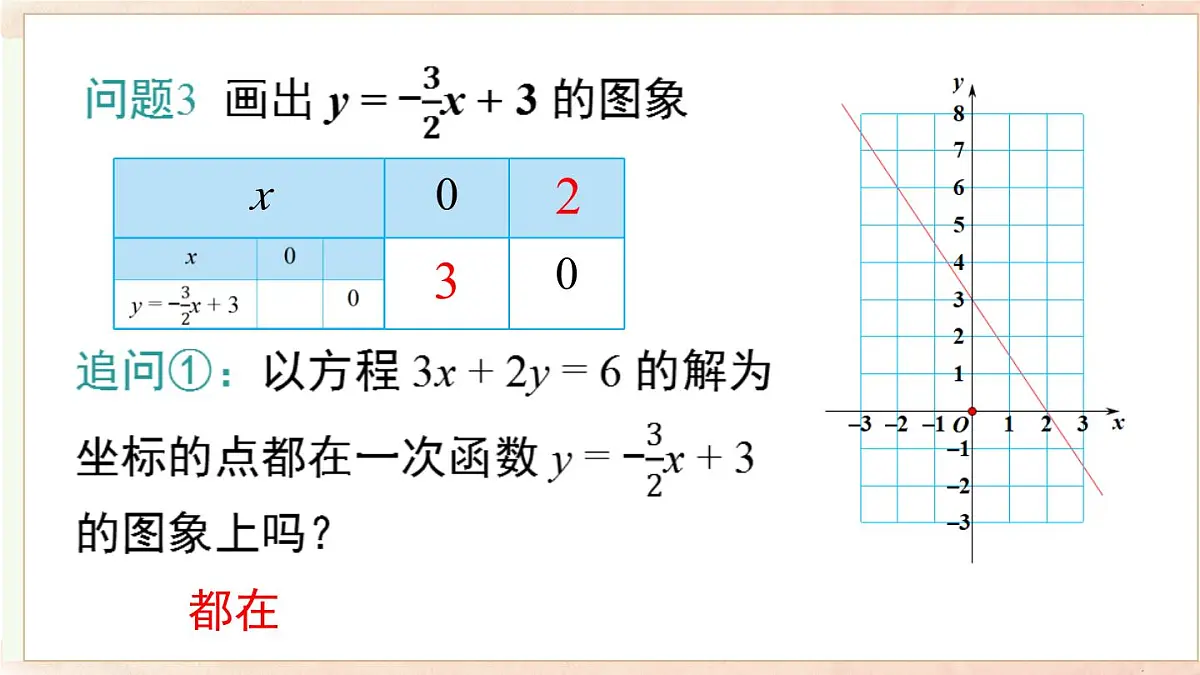 12.3 第一课时一次函数与二元一次方程(课件)2025-2026学年沪科版八年级数学上册第5页