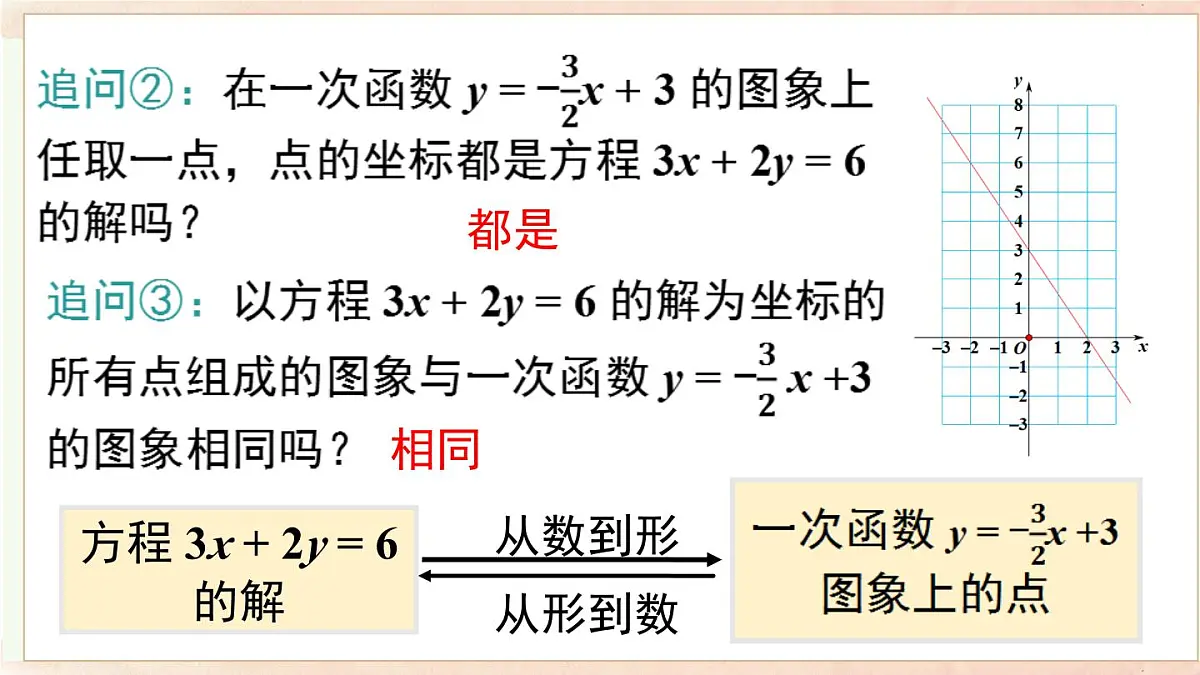 12.3 第一课时一次函数与二元一次方程(课件)2025-2026学年沪科版八年级数学上册第6页
