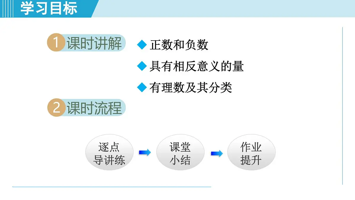 沪科版七年级数学上册 1.1 正数和负数(第1章 有理数 自学、复习、上课课件)第2页
