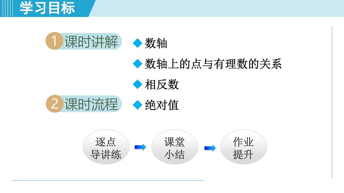 沪科版七年级数学上册 1.2 数轴、相反数和绝对值(第1章 有理数 自学、复习、上课课件)第2页