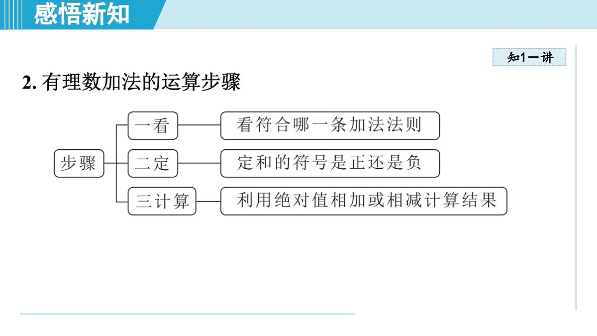 沪科版七年级数学上册 1.4 有理数的加减(第1章 有理数 自学、复习、上课课件)第5页