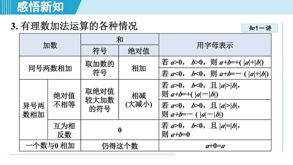 沪科版七年级数学上册 1.4 有理数的加减(第1章 有理数 自学、复习、上课课件)第6页