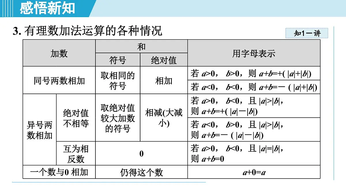 冀教版七年级数学上册 1.5 有理数的加法(第一章 有理数 学习、上课课件)第6页