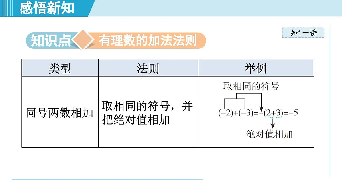 北师版七年级数学上册 2.2 有理数的加减运算(第二章 有理数及其运算 学习、上课课件)第3页