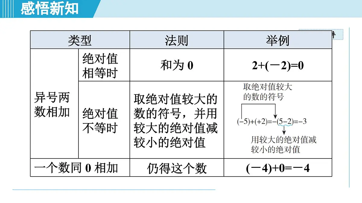 北师版七年级数学上册 2.2 有理数的加减运算(第二章 有理数及其运算 学习、上课课件)第4页