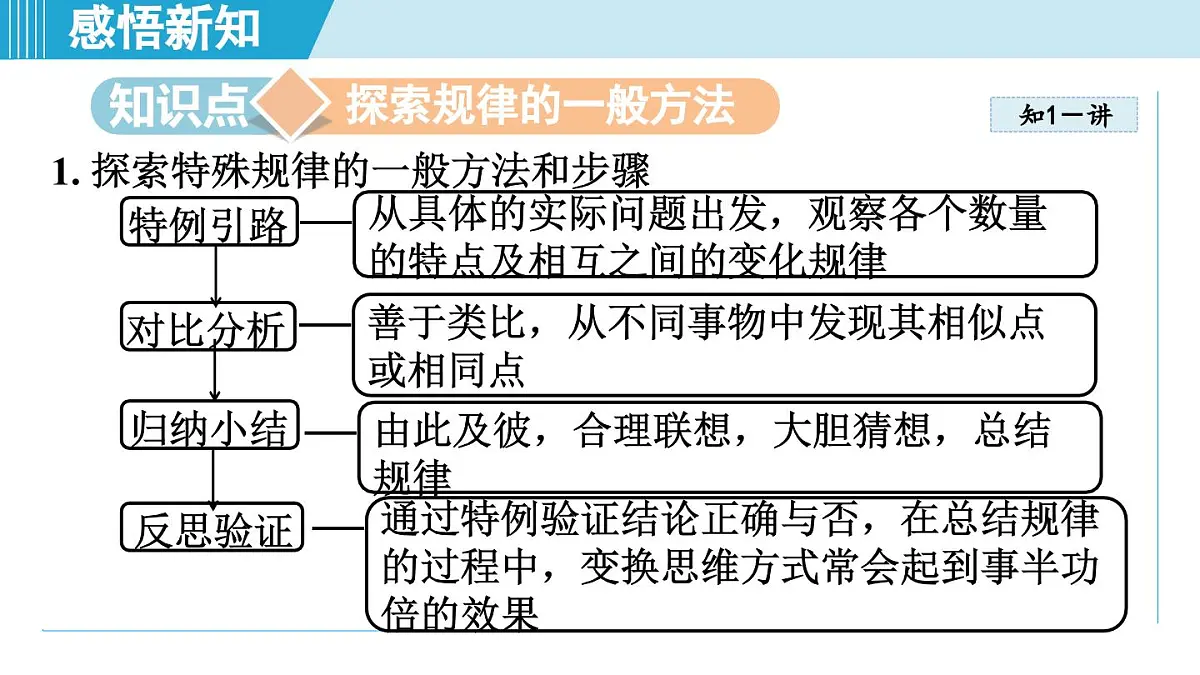 北师版七年级数学上册 3.3 探索与表达规律(第三章 整式及其加减 学习、上课课件)第3页